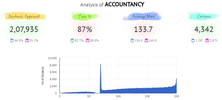 2016 Accountancy showing the bunch at the top with a spike at 100% 